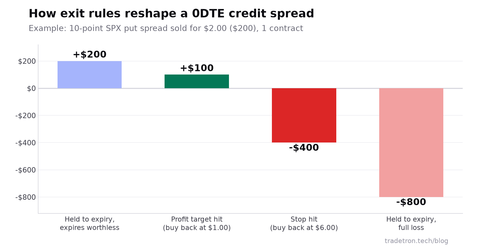 Bar chart of outcomes for a 10-point SPX put spread sold for $2.00: +$200 if it expires worthless, +$100 at the profit target, -$400 at the stop, -$800 if held to a full loss