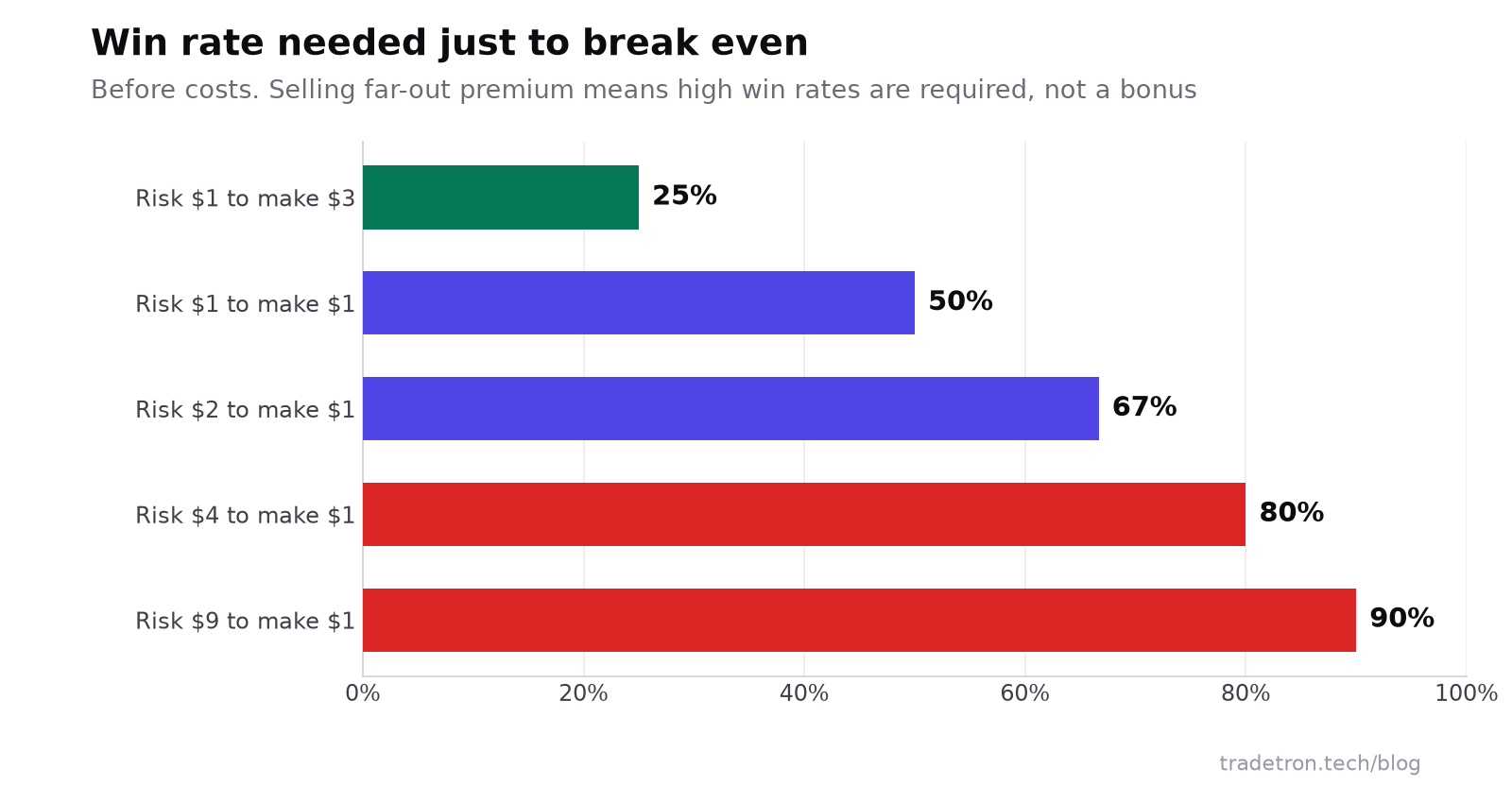 Bar chart of the win rate needed to break even: 25% when risking $1 to make $3, 50% at 1 to 1, 67% at 2 to 1, 80% at 4 to 1, 90% at 9 to 1