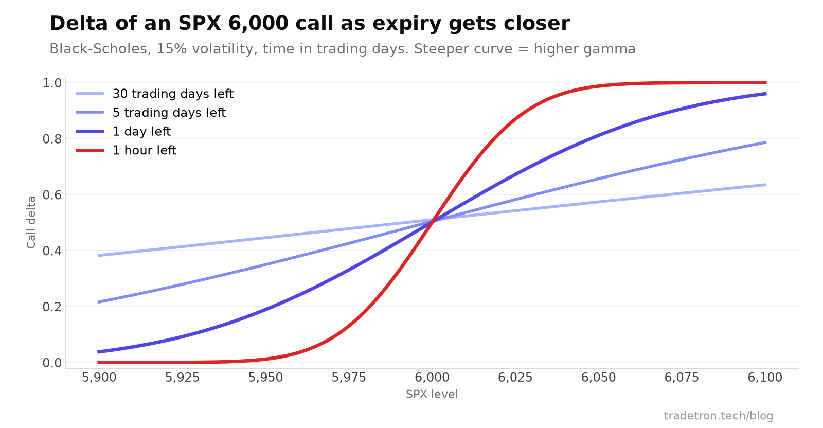 Line chart of the delta of an SPX 6,000 call against the SPX level with 30 trading days, 5 trading days, 1 day and 1 hour left: the curve gets steeper as expiry approaches