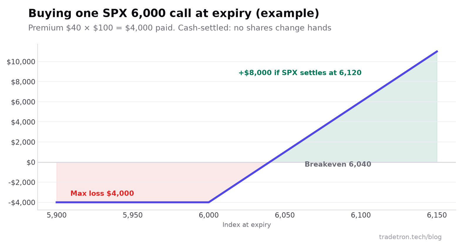 Payoff at expiry of one SPX 6,000 call bought for $4,000: loss capped at $4,000 below 6,000, breakeven at 6,040, profit of $8,000 if SPX settles at 6,120