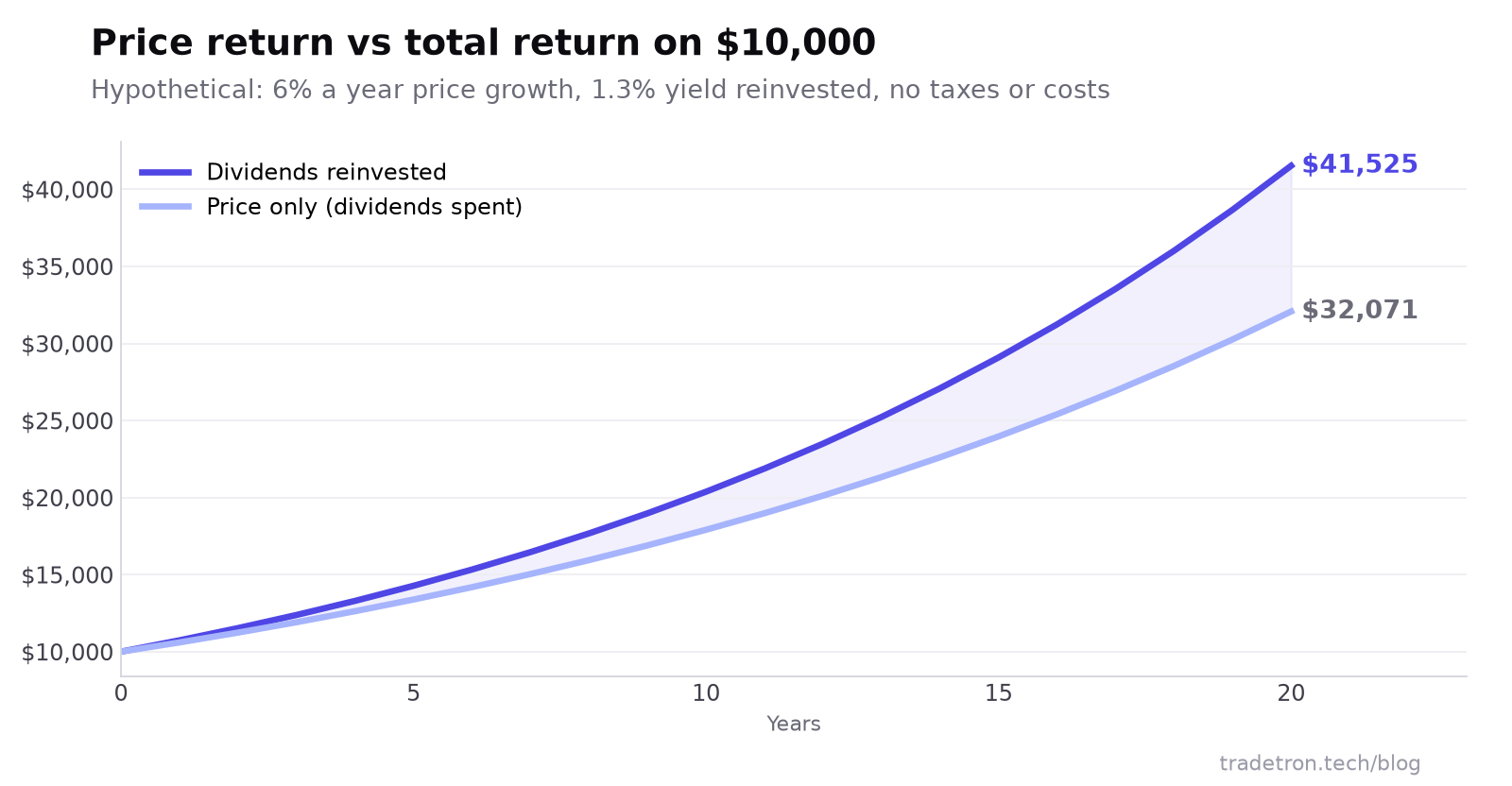 Line chart comparing $10,000 growing at a hypothetical 6% price return with dividends spent versus reinvested at a 1.3% yield over 20 years: $32,071 versus $41,525