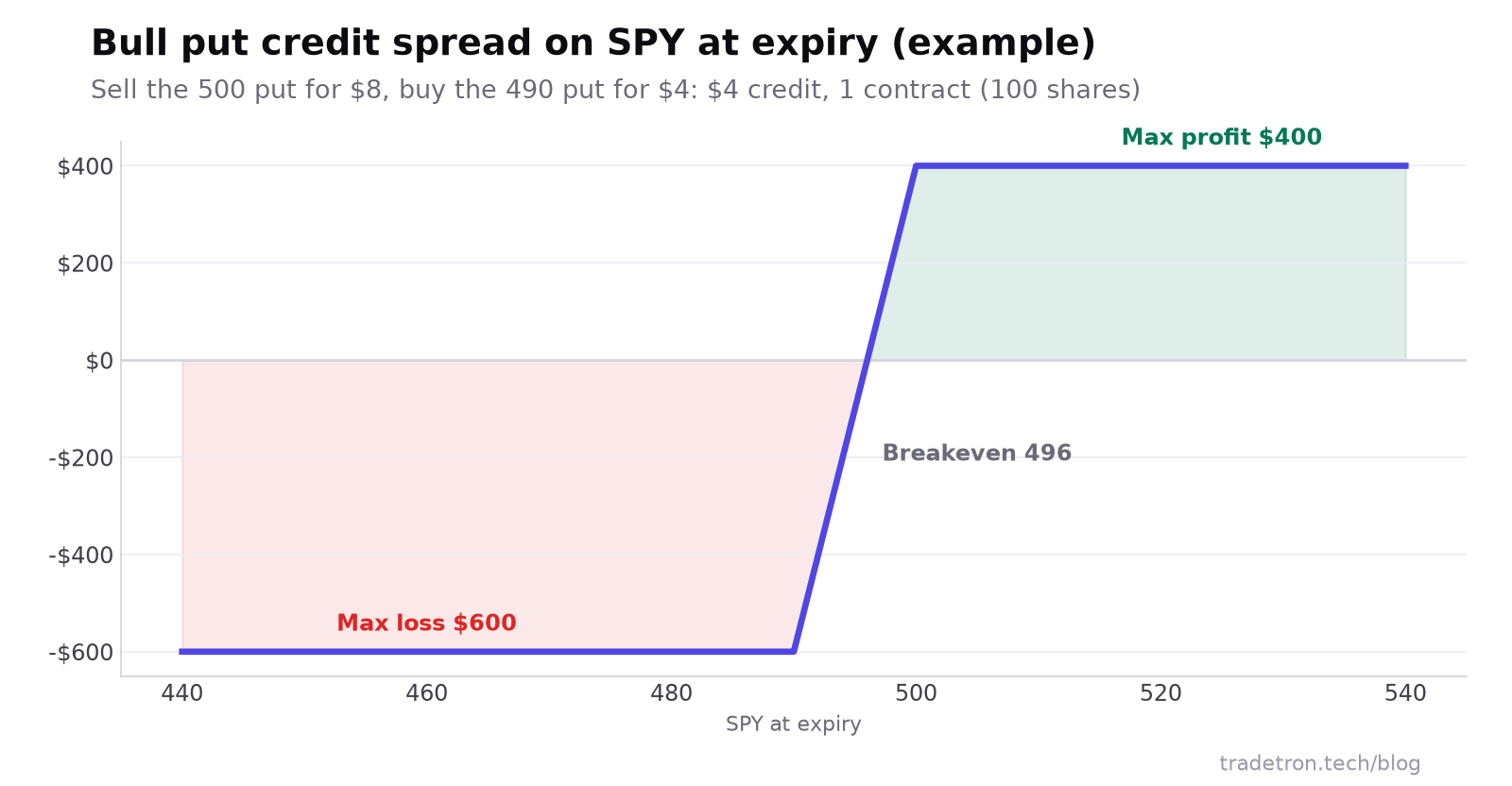 Payoff at expiry of a SPY bull put spread: sell the 500 put for $8 and buy the 490 put for $4, maximum profit $400 above 500, maximum loss $600 below 490, breakeven 496