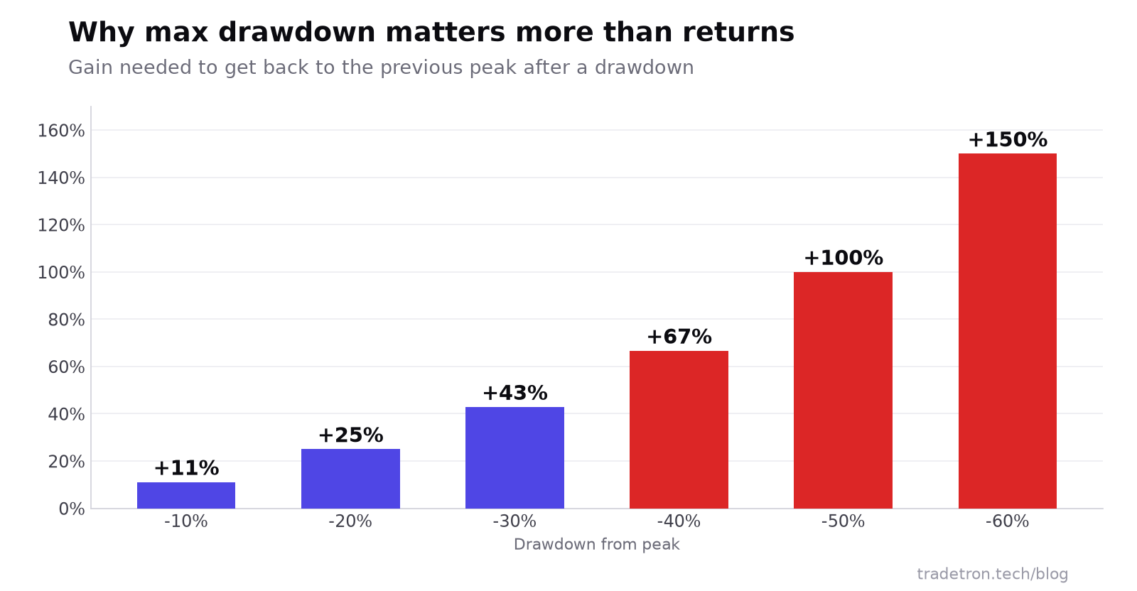 Bar chart of the gain needed to recover from a drawdown: 10% needs 11%, 20% needs 25%, 30% needs 43%, 40% needs 67%, 50% needs 100%, 60% needs 150%