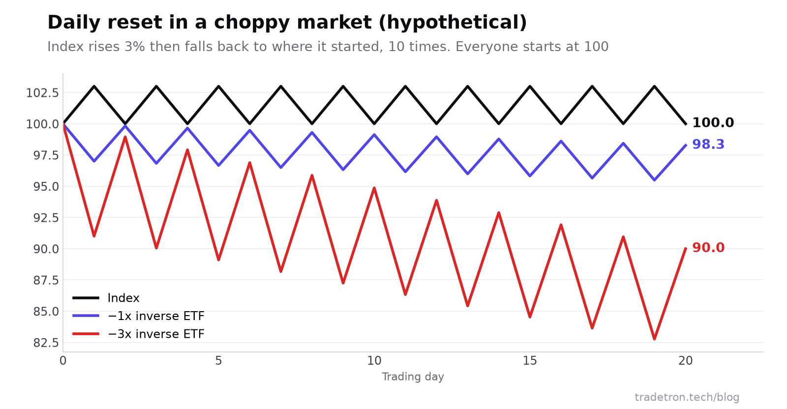 Line chart of a hypothetical choppy market where the index rises 3% and falls back ten times: the index ends at 100, a -1x inverse ETF at 98.3 and a -3x inverse ETF at 90.0