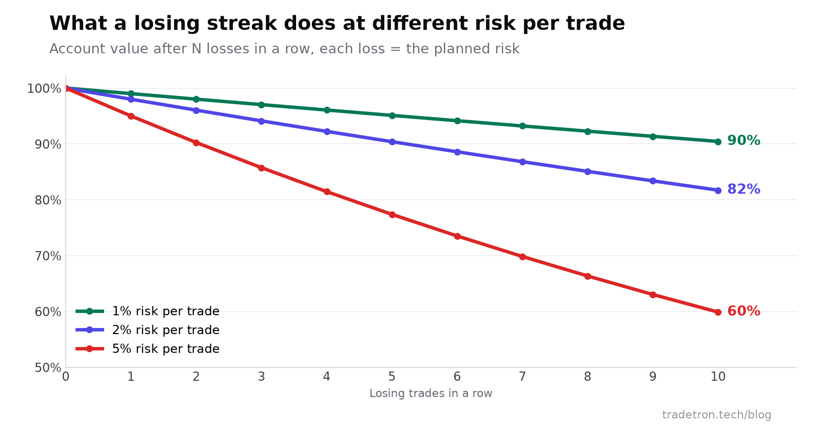 Line chart of account value after up to 10 losing trades in a row: 90% left at 1% risk per trade, 82% at 2%, 60% at 5%