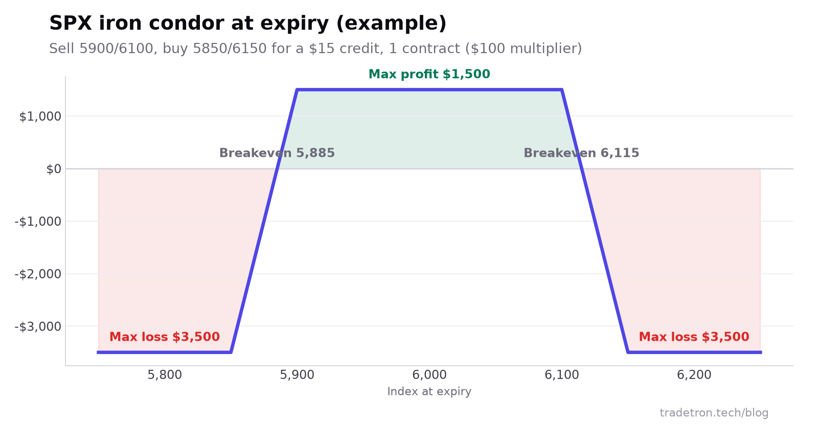 Payoff diagram at expiry for an SPX iron condor: maximum profit of $1,500 between 5,900 and 6,100, maximum loss of $3,500 below 5,850 or above 6,150, breakevens at 5,885 and 6,115