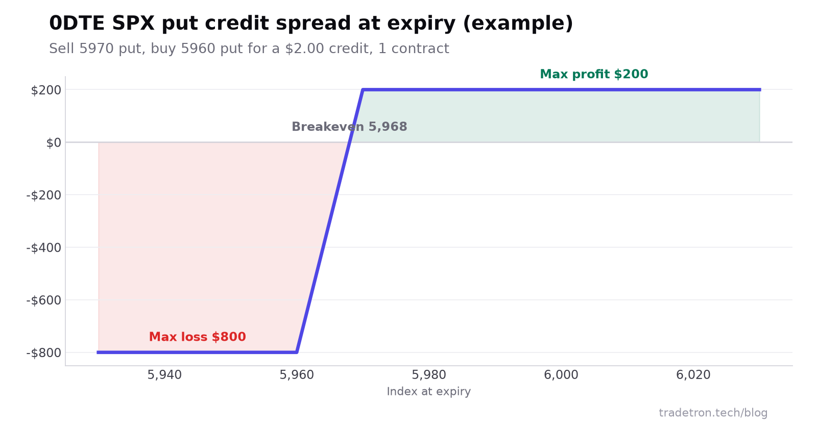 Payoff diagram of a 0DTE SPX put credit spread: maximum profit $200 above 5,970, maximum loss $800 below 5,960, breakeven 5,968